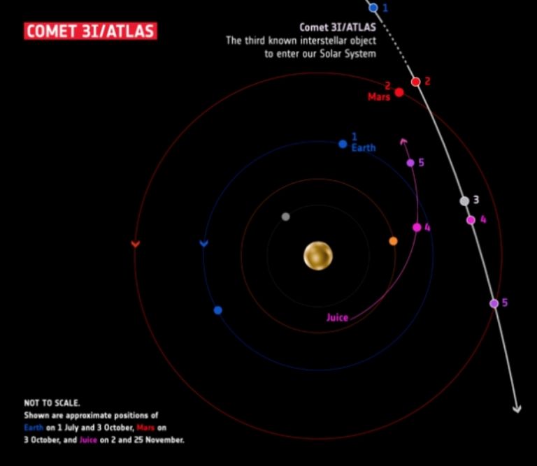 El cometa 31 Atlas viaja del otro lado del Sol