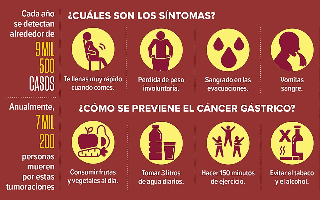 Pictogramas y estadísticas sobre el cáncer gástrico.