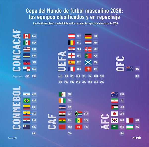 Sedes y horarios de partidos del Mundial 2026