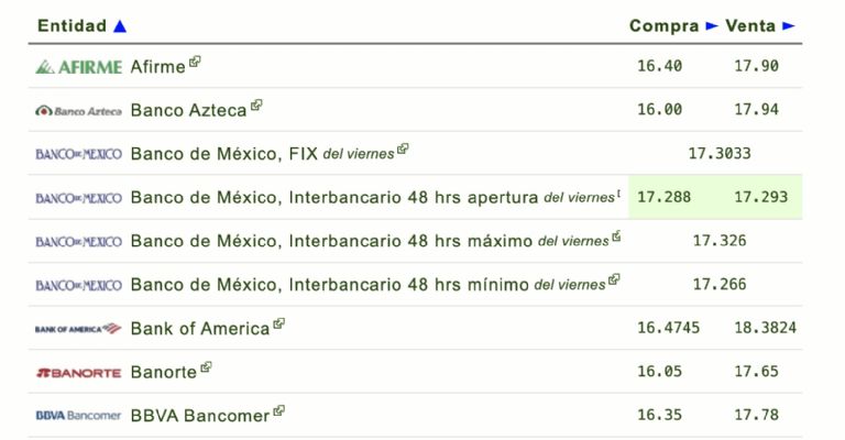 Tabla comparativa de precios del dólar en bancos