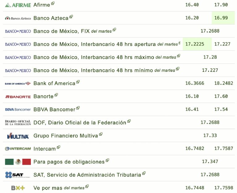 Tabla comparativa de precios del dólar en bancos mexicanos