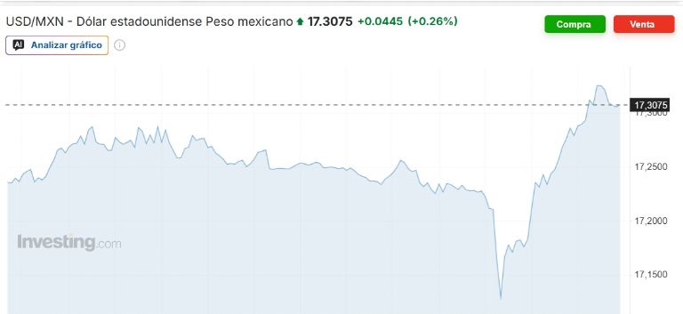 Estadísticas del tipo de cambio dólar peso