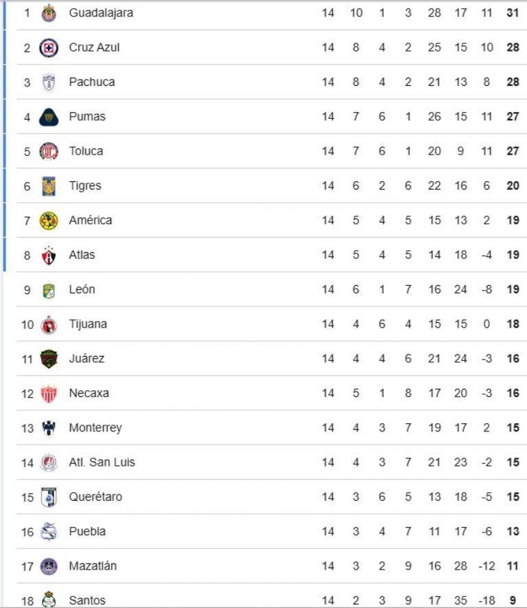 tabla general liga mx jornada 15 tabla general