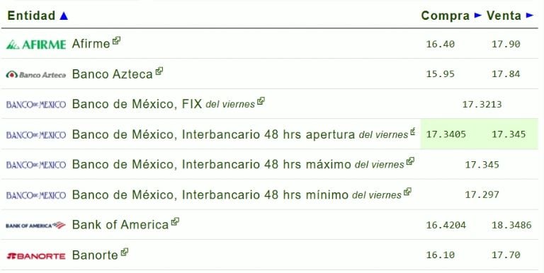 Dólar en bancos mexicanos