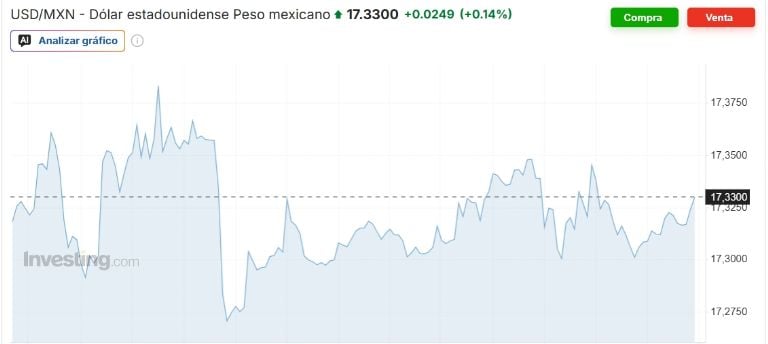 Gráfico tipo de cambio dólar peso