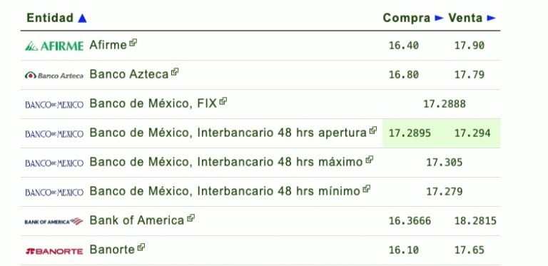 Tabla comparativa de cotizaciones del dólar en bancos mexicanos
