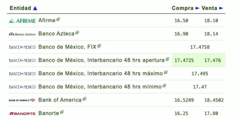 Bancos y tipo de cambio