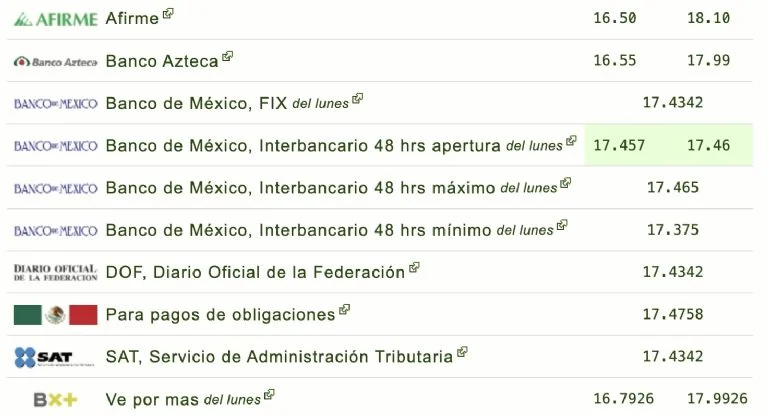 Cotización dólar en bancos