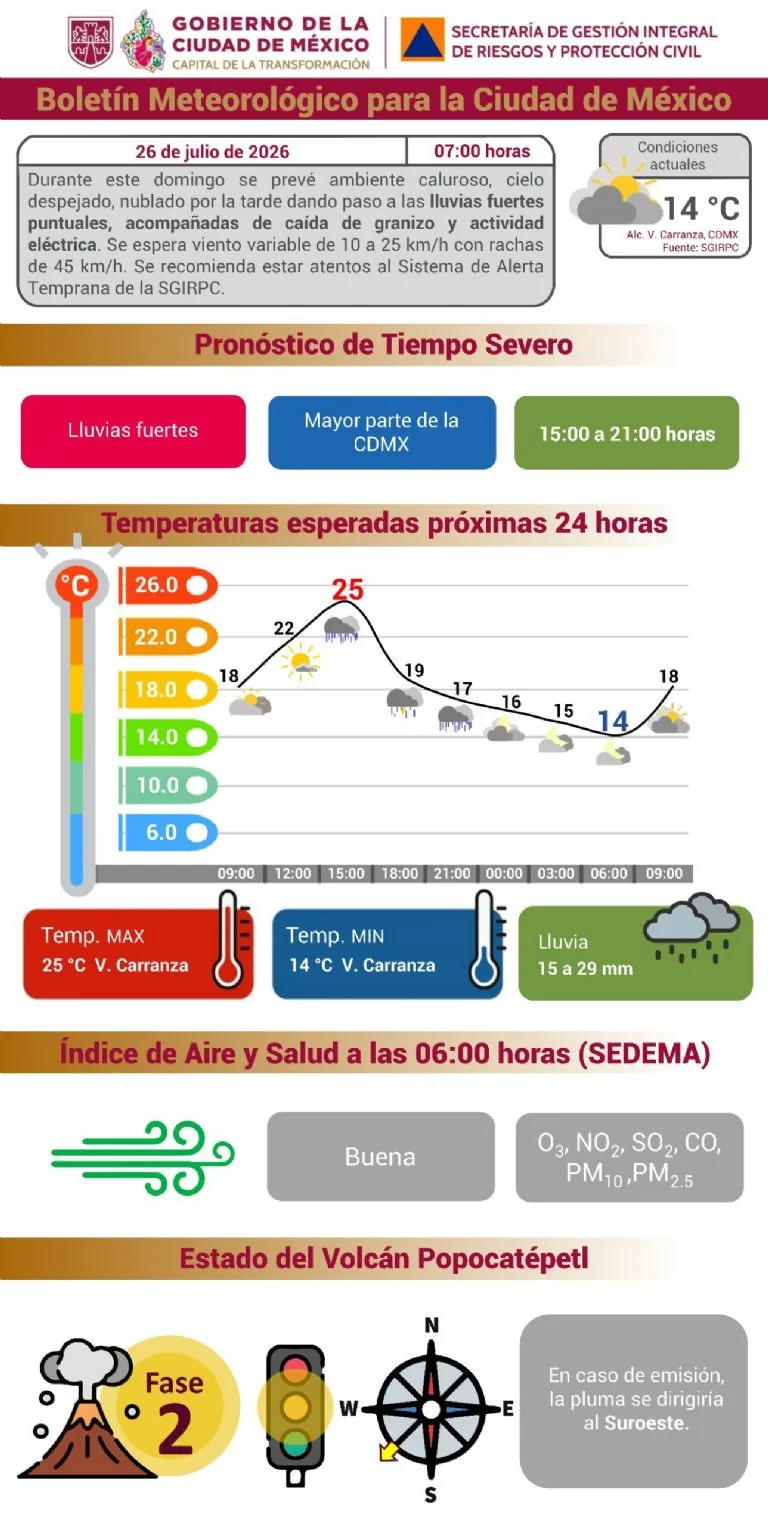 Pronóstico de lluvias CDMX